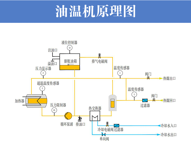 反應(yīng)釜高溫油溫機工作原理